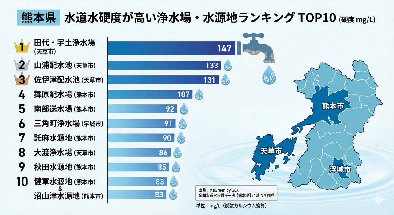 熊本県の水道水の硬度 浄水場ごと