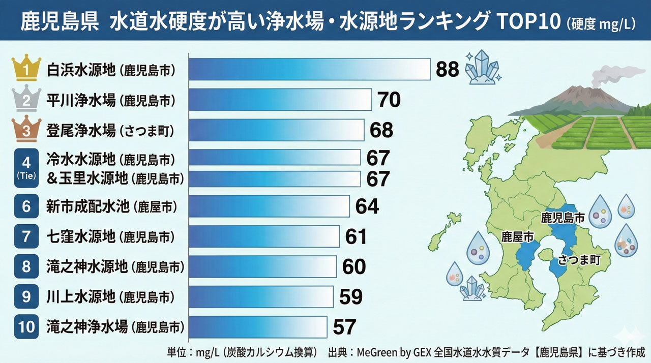 鹿児島県で水の硬度が高い浄水場